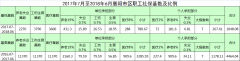 2017年7月至2018年6月襄陽(yáng)市區(qū)職工社?；鶖?shù)及比例